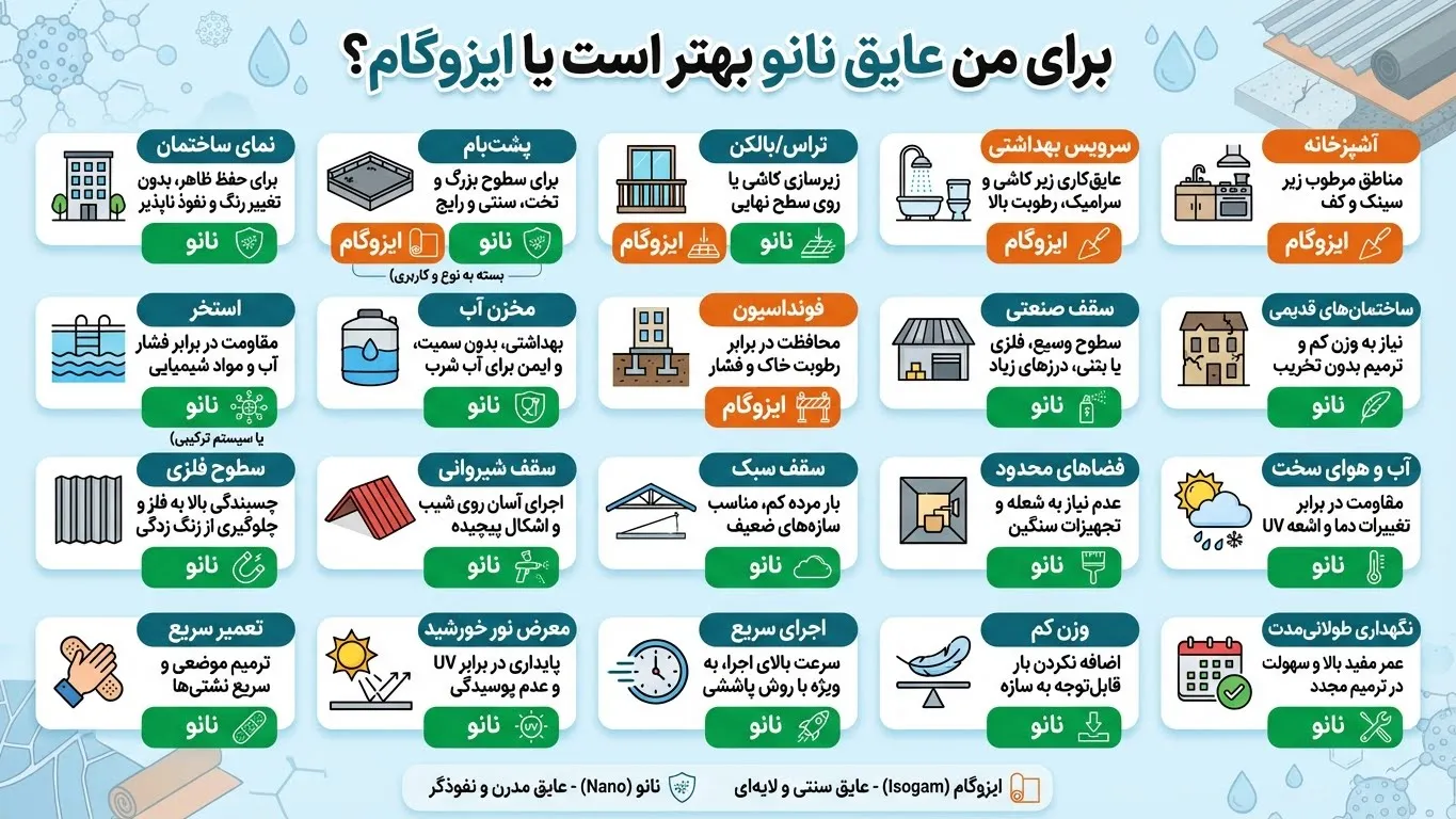 عایق نانو بهتر است یا ایزوگام؟